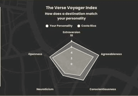 The Verse Voyager personality index spider chart representation