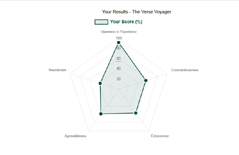 Big Five Personality type Spider Chart