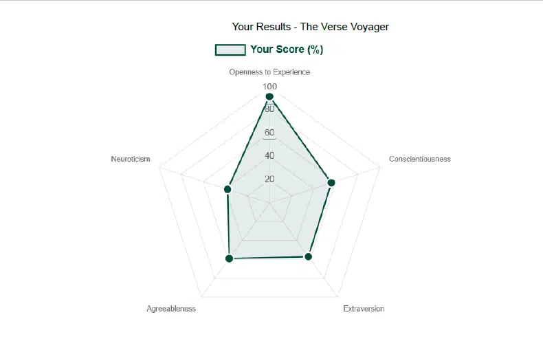 Big Five Personality type Spider Chart