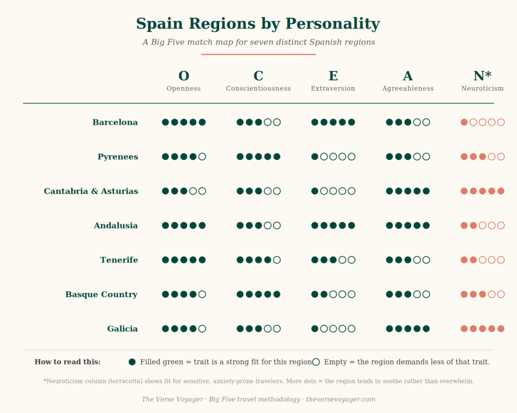 Spain regions by personality, matched to Big Five personality traits chart showing Barcelona, Pyrenees, Cantabria and Asturias, Andalusia, Tenerife, Basque Country and Galicia
