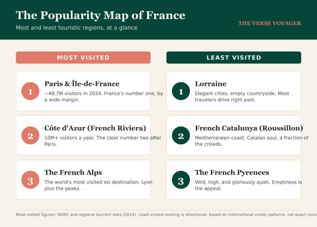 The 15 Best Places In France, Region By Region (An Honest Field Guide) 16 Infographic about most and least visited regions of France