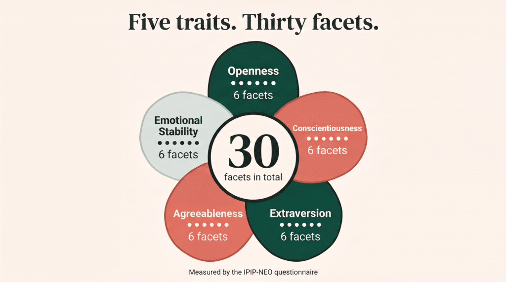 Diagram of the five Big Five traits, each with six facets, 30 facets in total