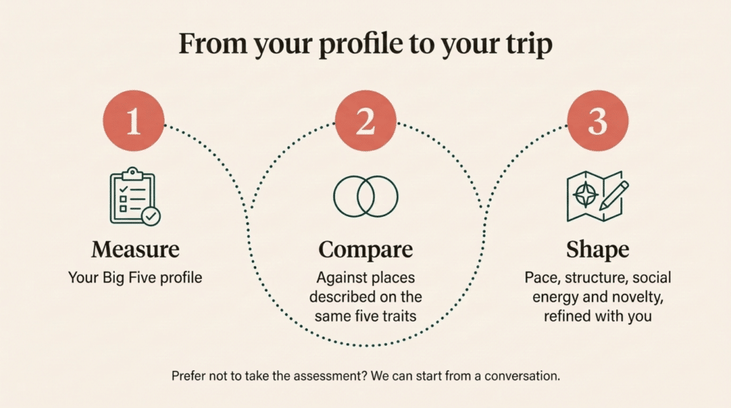 Personality-based travel design in three steps: measure your Big Five profile, compare it against places described on the same five traits, then shape pace, structure, social energy and novelty with you