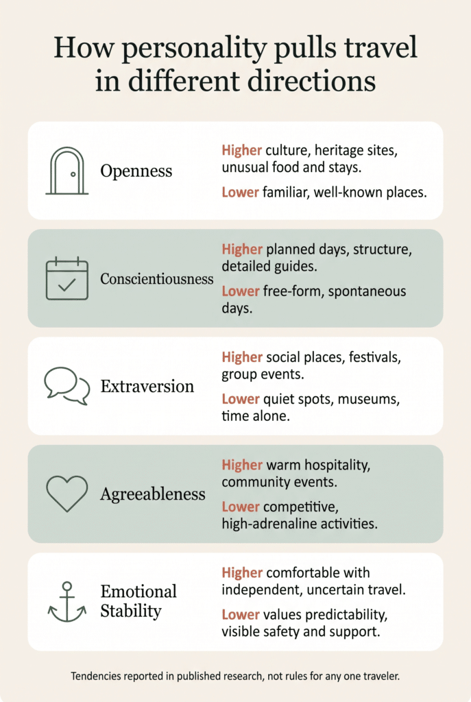Chart showing how higher and lower scores on each Big Five trait relate to travel preferences, based on published research