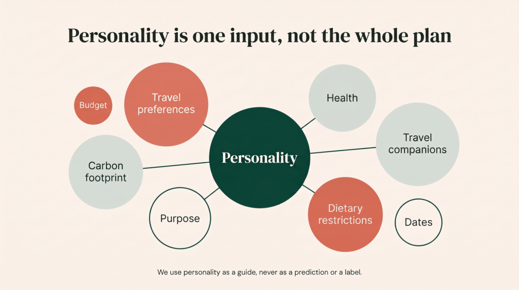 Diagram showing personality as one input among travel preferences, budget, health, travel companions, dietary restrictions, dates, purpose and carbon footprint