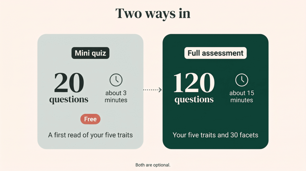 Comparison of the free 20-question mini quiz (about 3 minutes) and the 120-question full assessment (about 15 minutes)
