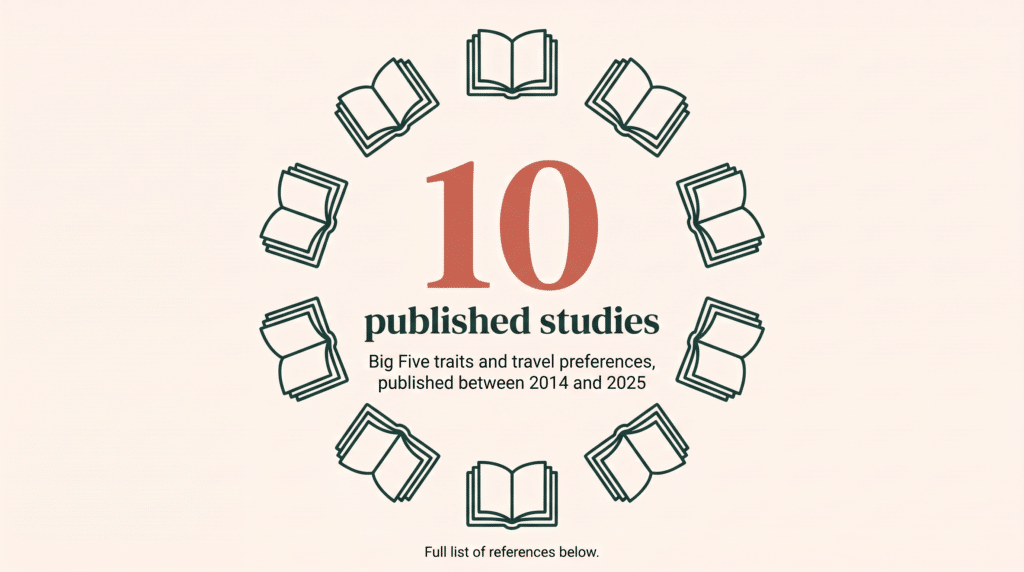 Ten published studies on Big Five traits and travel preferences, published between 2014 and 2025